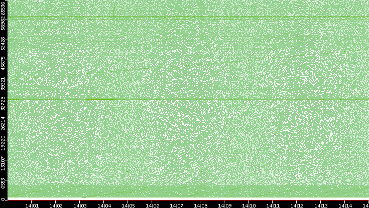 Src. Port vs. Time