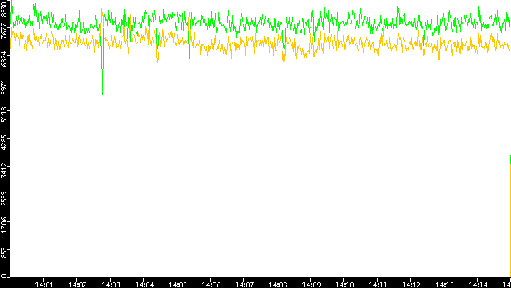 Entropy of Port vs. Time