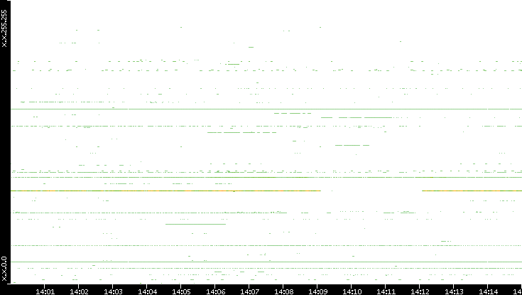 Dest. IP vs. Time