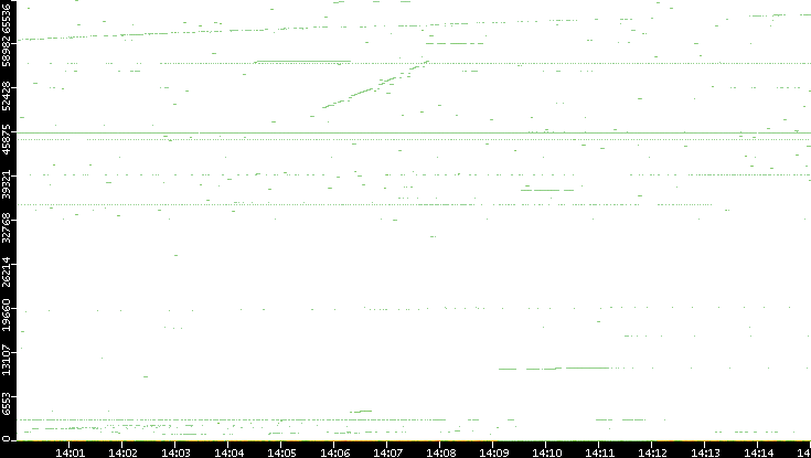 Dest. Port vs. Time