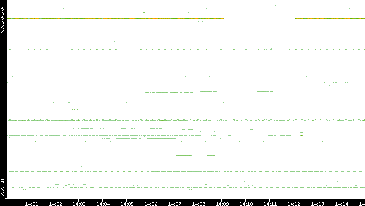 Src. IP vs. Time