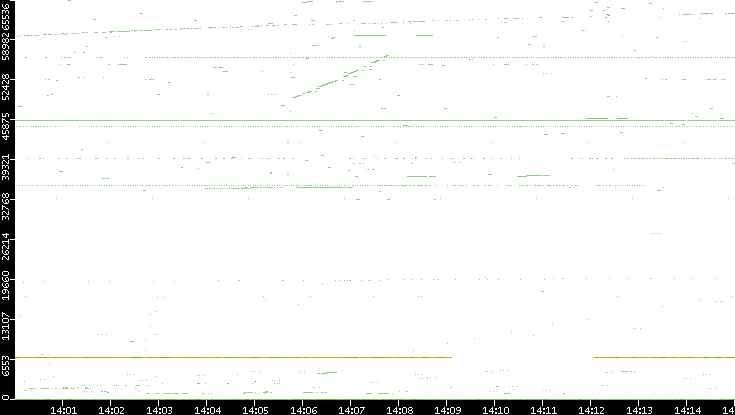 Src. Port vs. Time