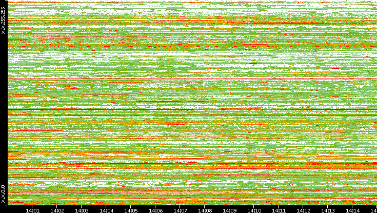 Dest. IP vs. Time