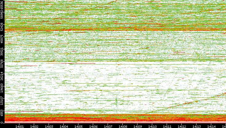 Dest. Port vs. Time