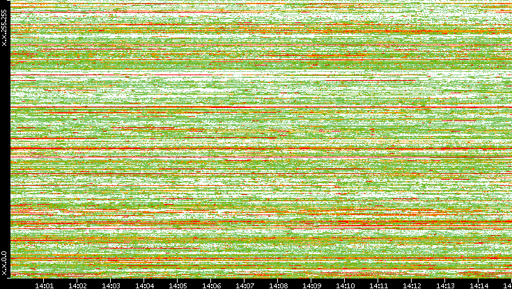 Src. IP vs. Time