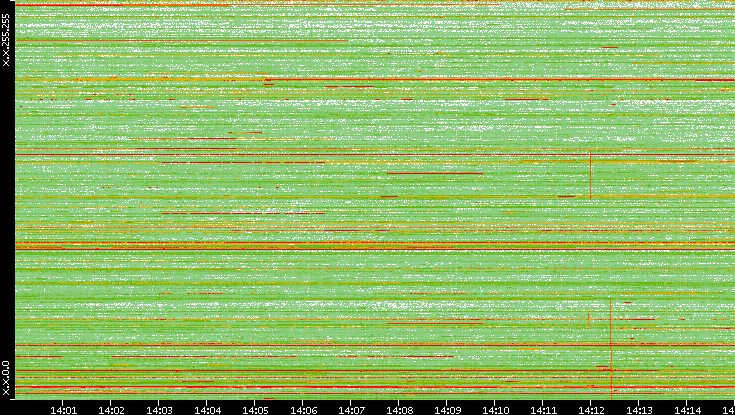 Dest. IP vs. Time