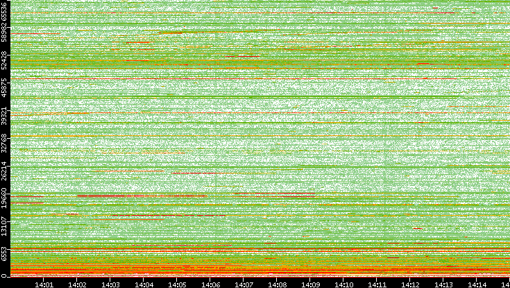 Dest. Port vs. Time