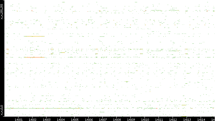 Src. IP vs. Time