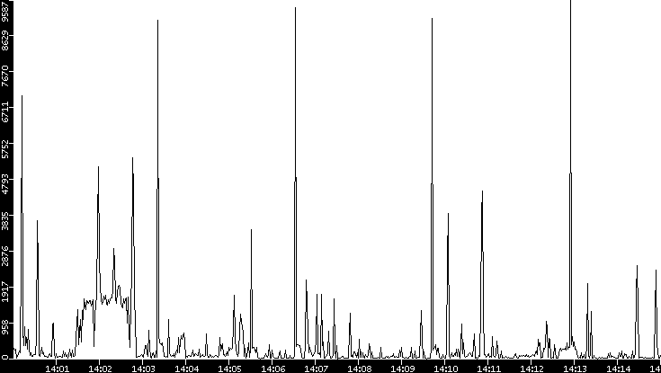 Throughput vs. Time