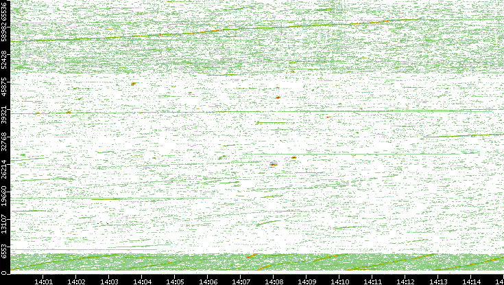 Src. Port vs. Time