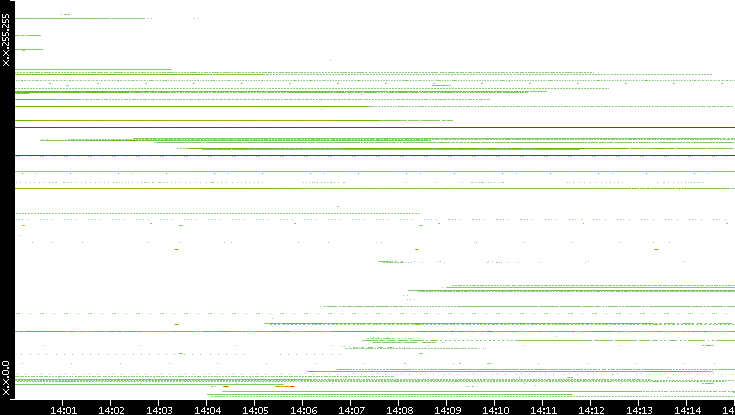 Dest. IP vs. Time