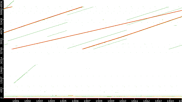 Dest. Port vs. Time