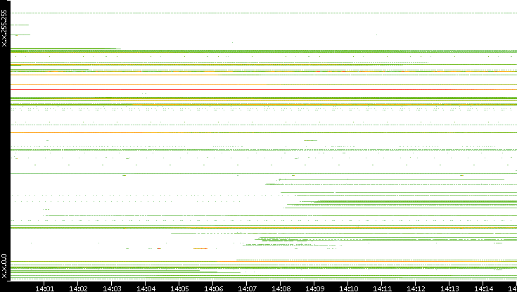 Src. IP vs. Time