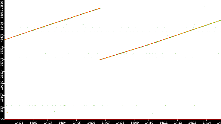 Src. Port vs. Time