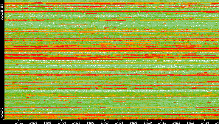 Src. IP vs. Time