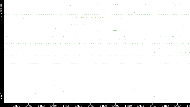 Dest. IP vs. Time