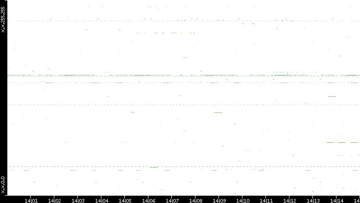 Src. IP vs. Time