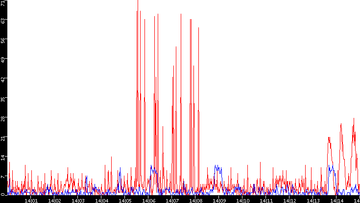 Nb. of Packets vs. Time