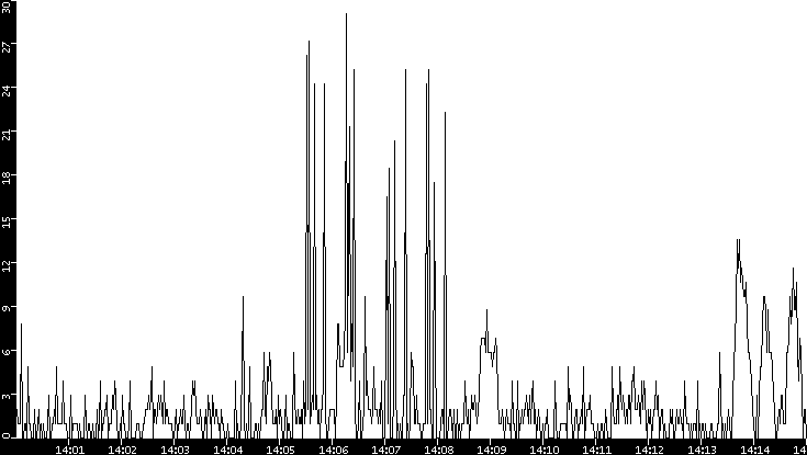 Throughput vs. Time