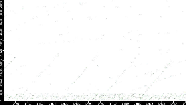 Src. Port vs. Time