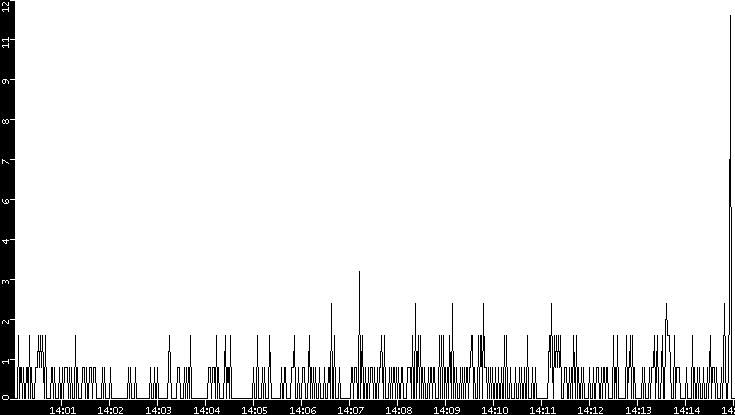 Throughput vs. Time