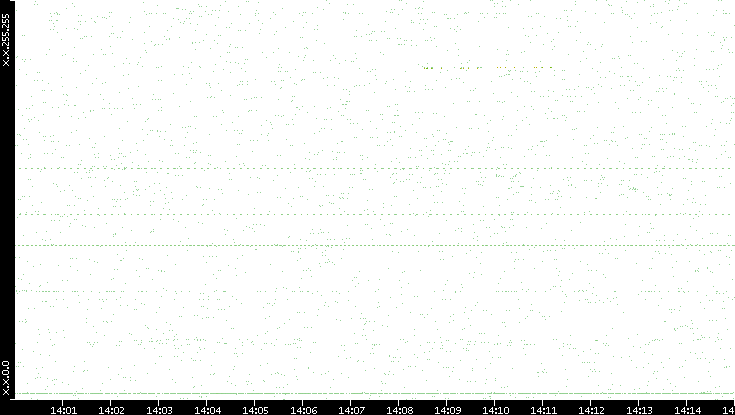 Dest. IP vs. Time