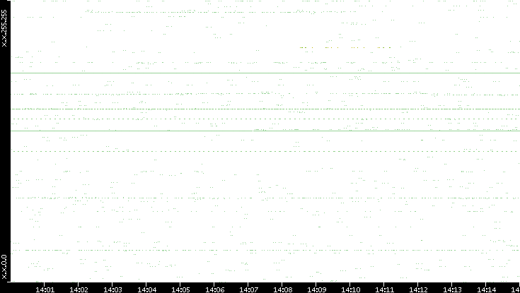 Src. IP vs. Time