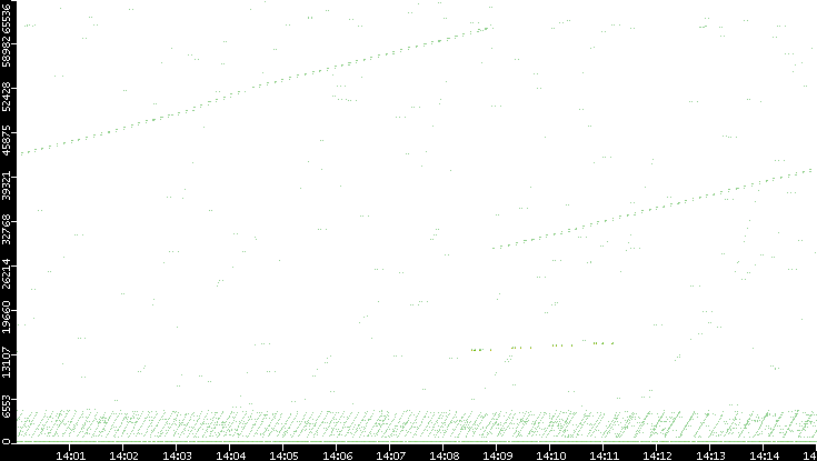 Src. Port vs. Time