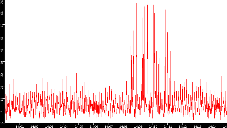 Nb. of Packets vs. Time