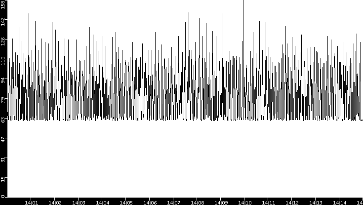 Average Packet Size vs. Time