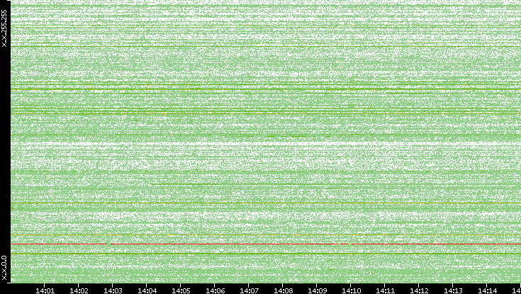 Src. IP vs. Time