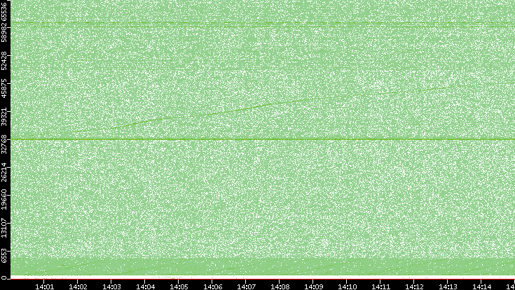 Src. Port vs. Time