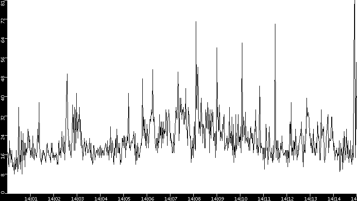 Throughput vs. Time