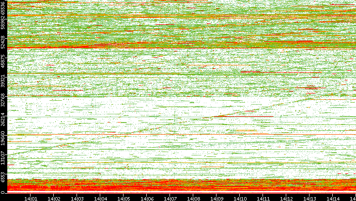 Dest. Port vs. Time