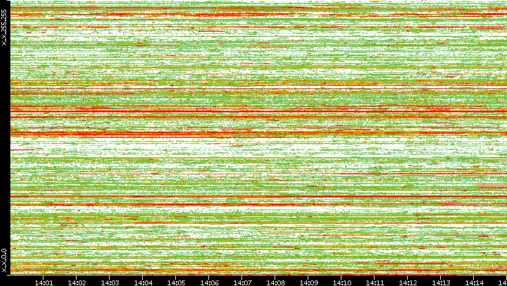 Src. IP vs. Time