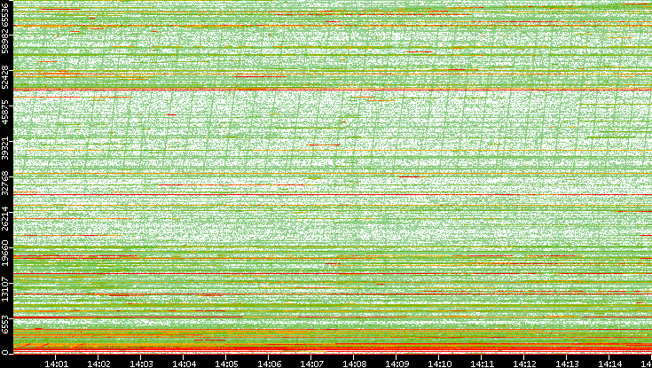 Dest. Port vs. Time