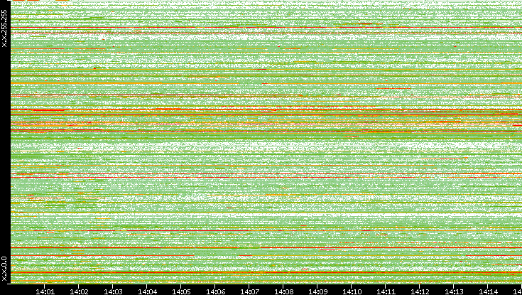 Src. IP vs. Time