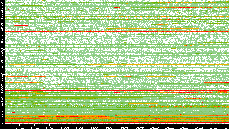 Src. Port vs. Time