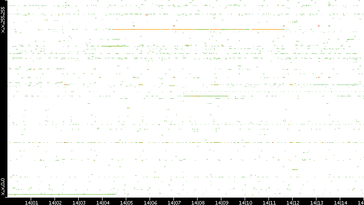 Dest. IP vs. Time