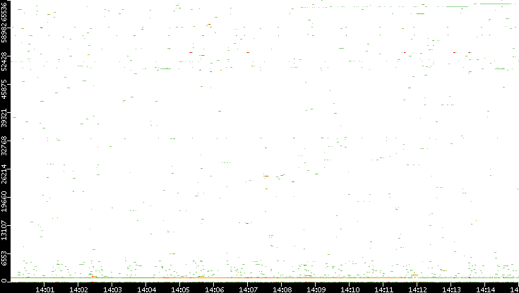Dest. Port vs. Time