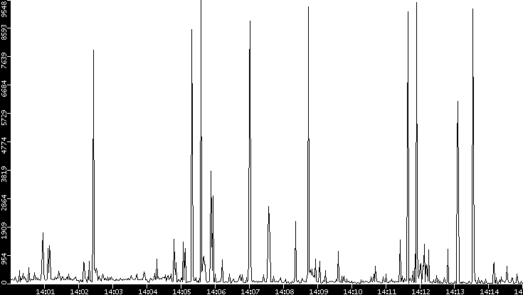 Throughput vs. Time