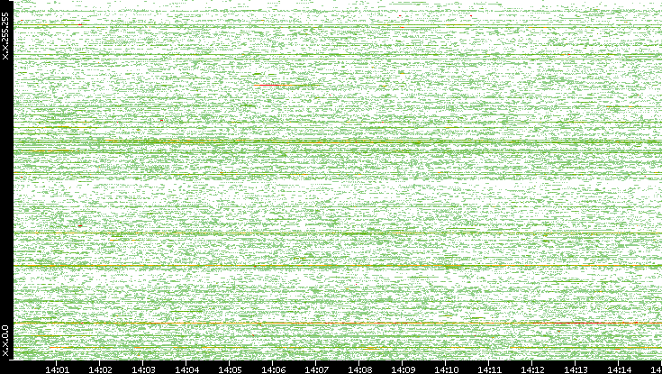 Src. IP vs. Time