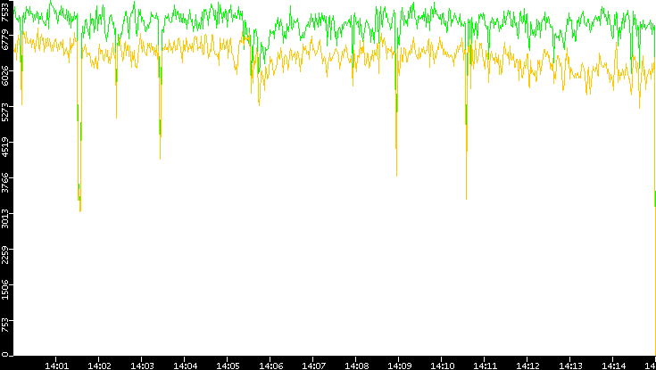 Entropy of Port vs. Time