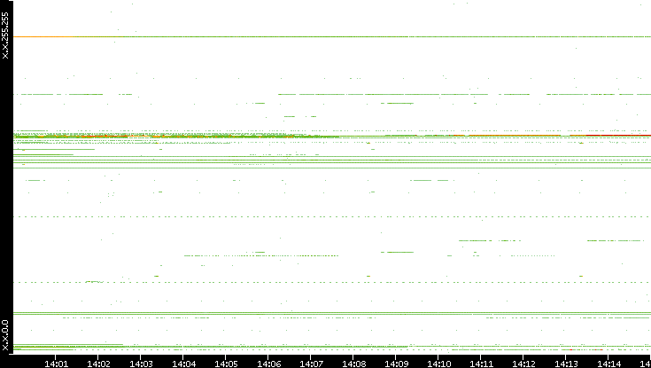 Dest. IP vs. Time