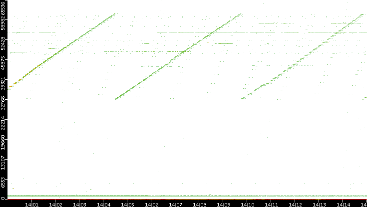 Dest. Port vs. Time