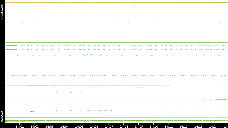 Src. IP vs. Time