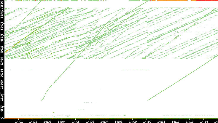 Src. Port vs. Time