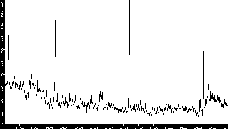 Throughput vs. Time