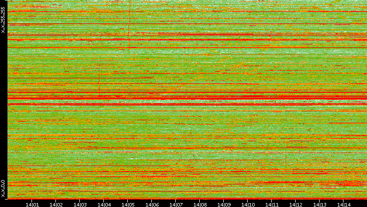 Dest. IP vs. Time