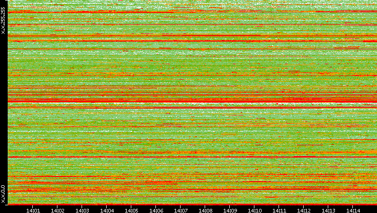 Src. IP vs. Time